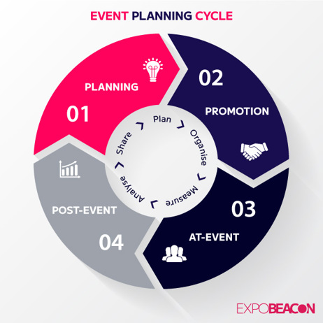 4 step event planning cycle